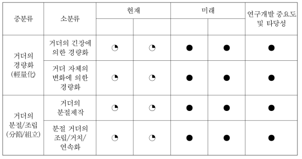 연구개발 중요도 및 타당성