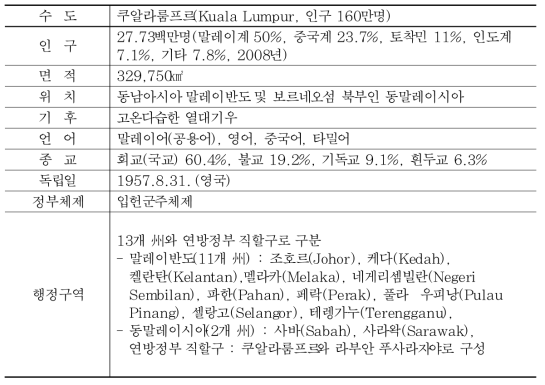 말레이시아 개요