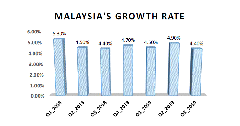 말레이시아 경제성장률 추이 (출처: 말레이시아 통계청)
