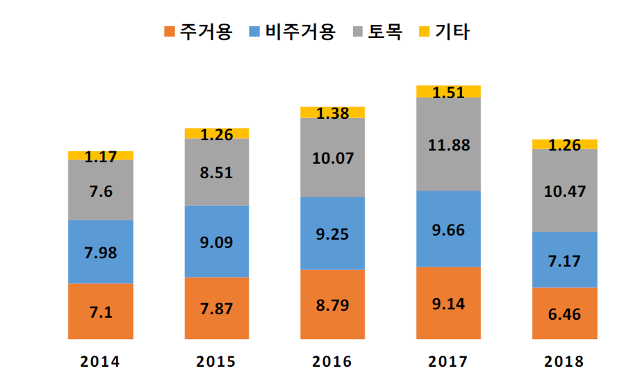 말레이시아 건설산업 유형별 공사비 현황(단위: 10억달러)