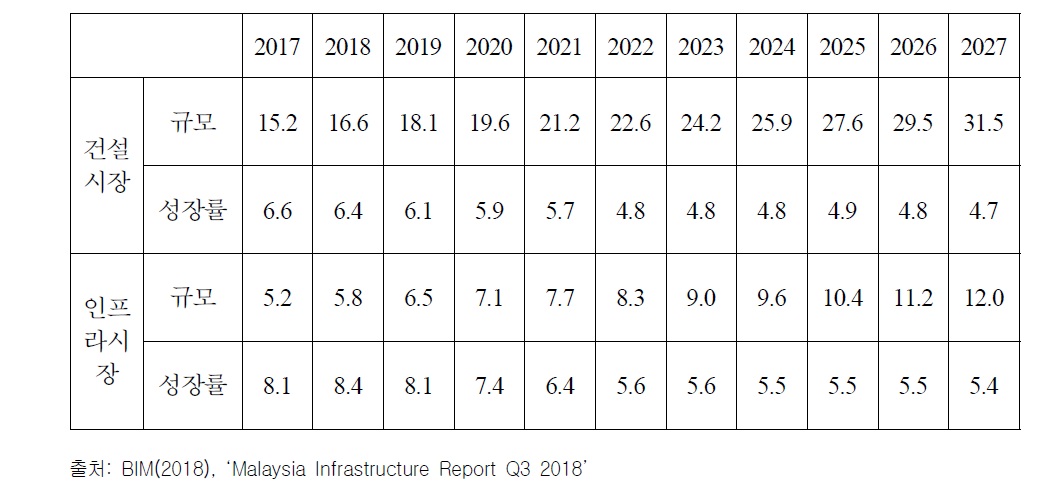 말레이시아 건설시장과 인프라시장의 규모 및 성장률(단위: 십억달러, %)