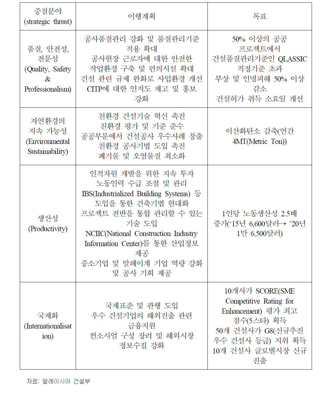 Construction Industry Transformation Program 2016-2020