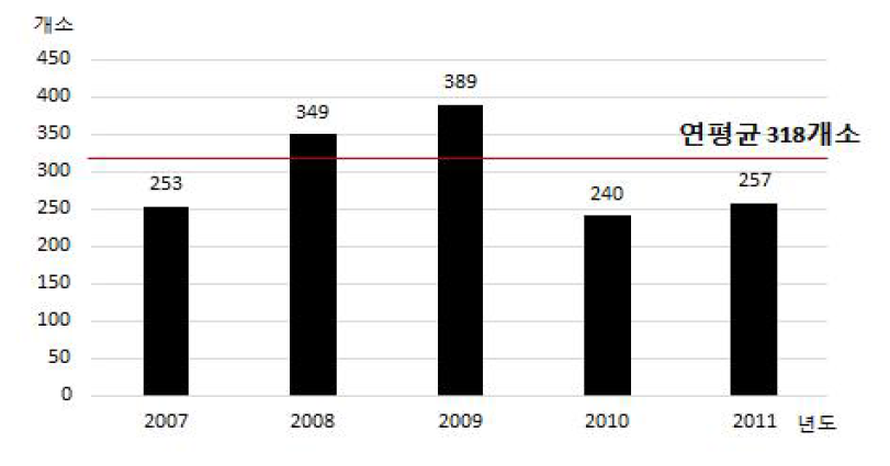 연도별 신축이음장치 교체 건수3)-고속도로 기준 (2007-2011년간 통계, 한국도로공사)