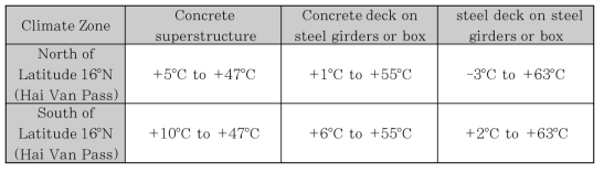 Bridge Temperature Ranges