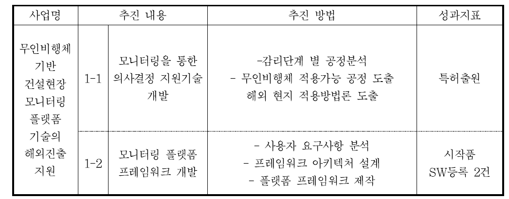 1차년도 연구내용 및 성과지표