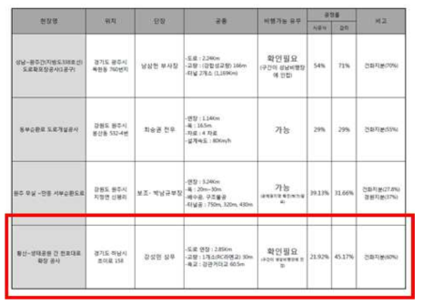 현장리스트 검토 및 하남 현장 선택