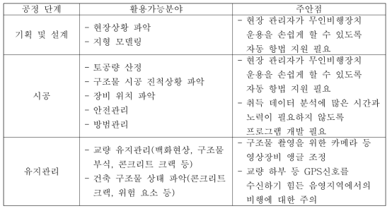 건설 현장에서의 무인비행장치 활용시 고려해야 할 점