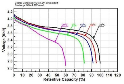 온도에 따른 배터리의 성능(전압) 저하