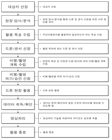 무인비행장치 운영 단계