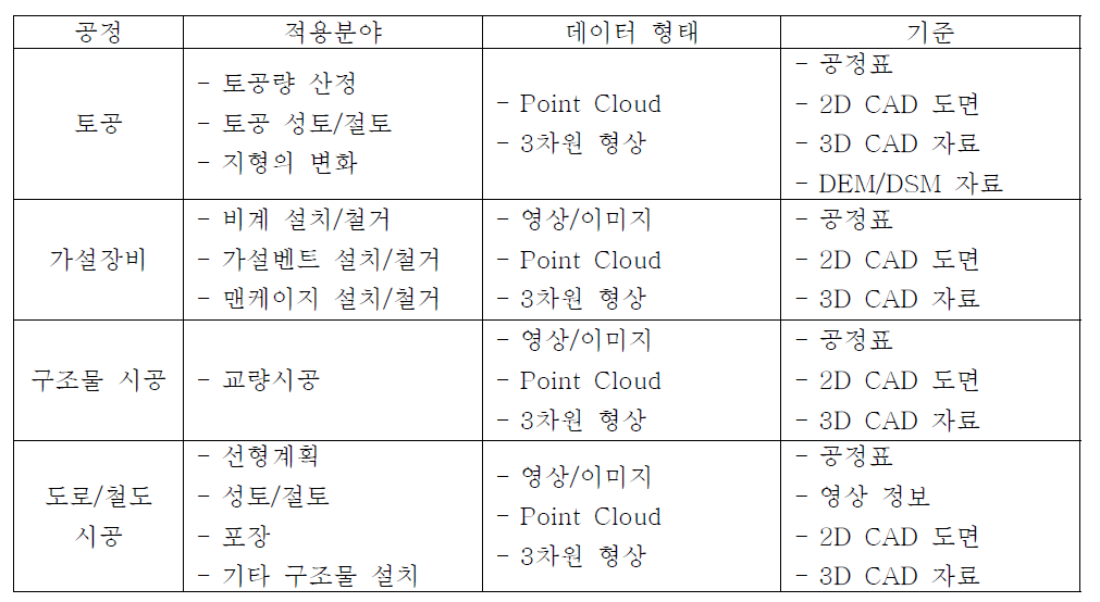 공사/공정관리 업무 무인비행체 적용방안