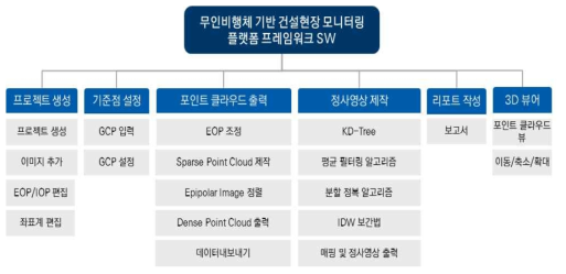 플랫폼 프레임워크 SW 개념도