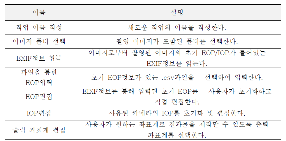 프로젝트 생성기능의 유즈케이스 목록