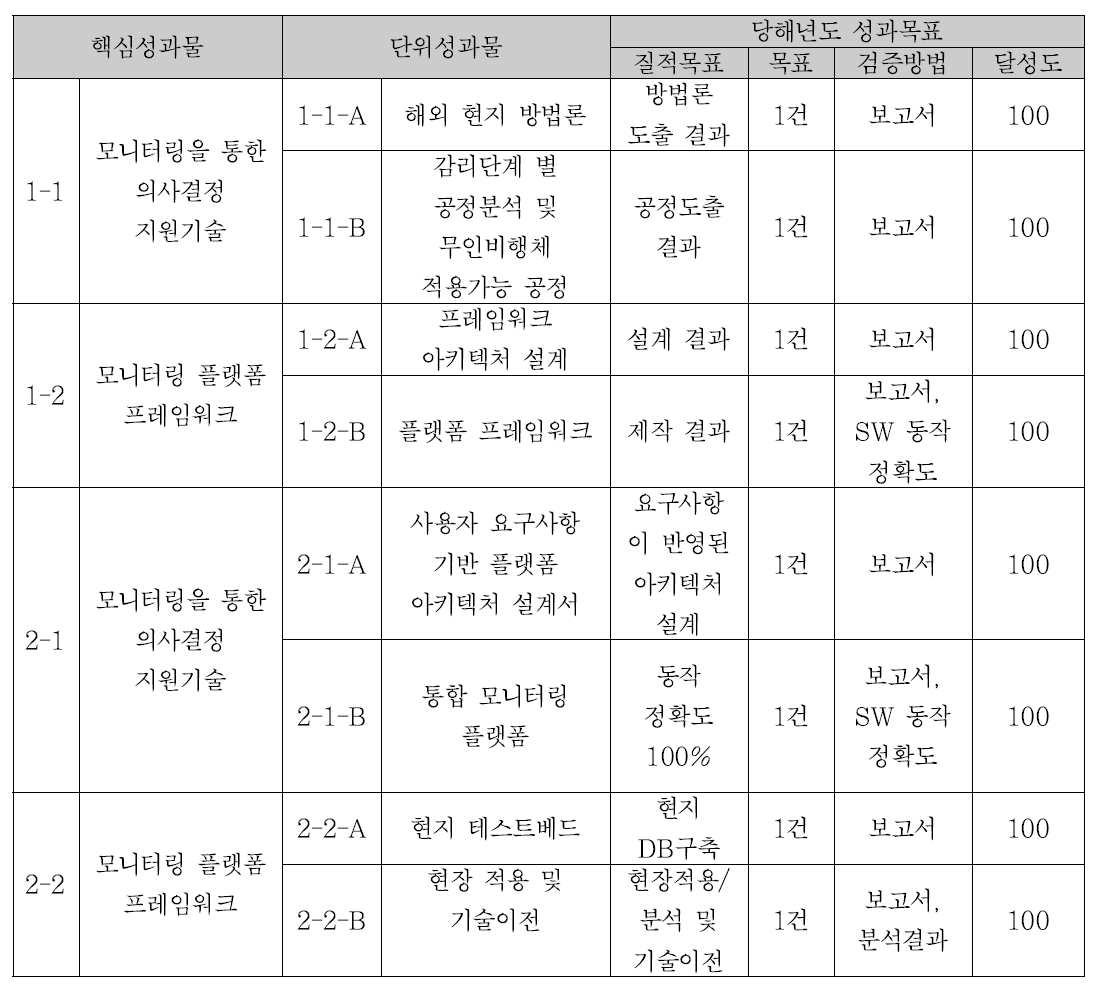 질적성과 요약표