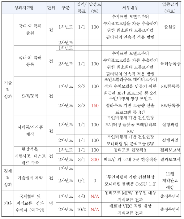 양적 성과 목표대비 달성도