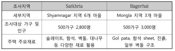 방글라데시 해안지역 주거환경 표