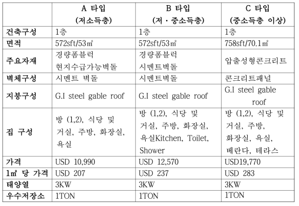 방글라데시 적용 표준모델