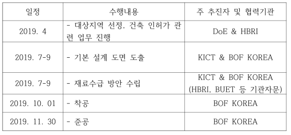 시범주택의 추진일정