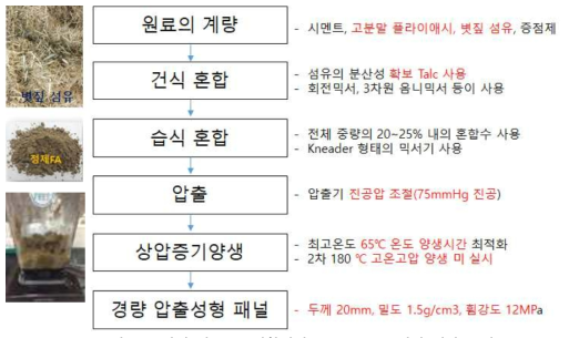 염해 및 수분 저항성이 높은 20mm 패널 생산 공정