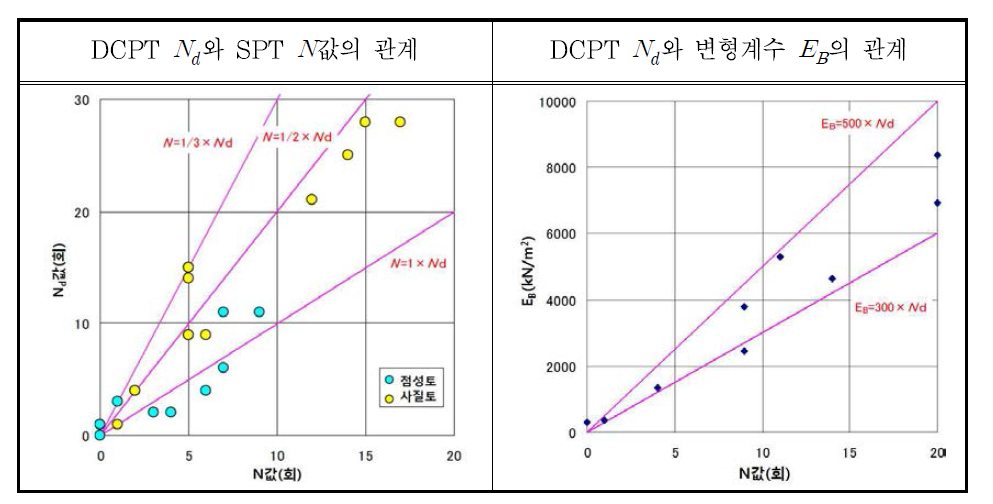 DCPT 결과와 SPT N값 및 변형계수(EB)의 관계