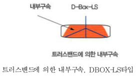 DBOX의 내부구속 도구