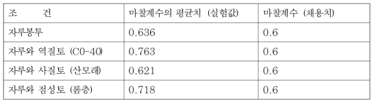 DBOX 마찰계수(일반재단법인건재시험센터, 제14A3665호)