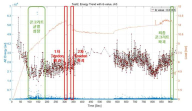 인장 파괴 시험 - AE Energy Trend vs Ib value (3ch)