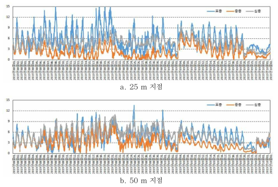 모니터링 결과 (수심별)