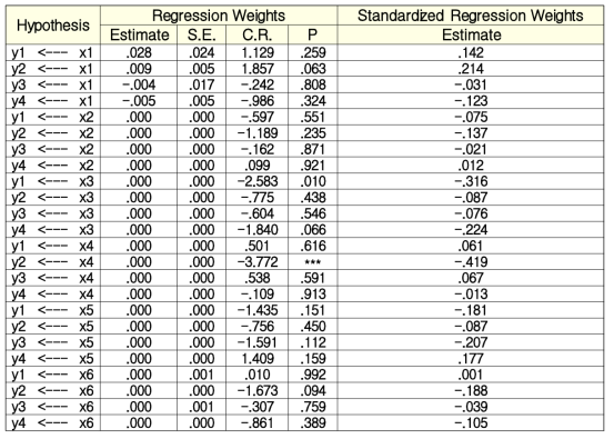 Standardized Regression Weights(도로분야 신규공사)