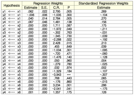 Standardized Regression Weights(도로분야 개보수 · 확장공사)