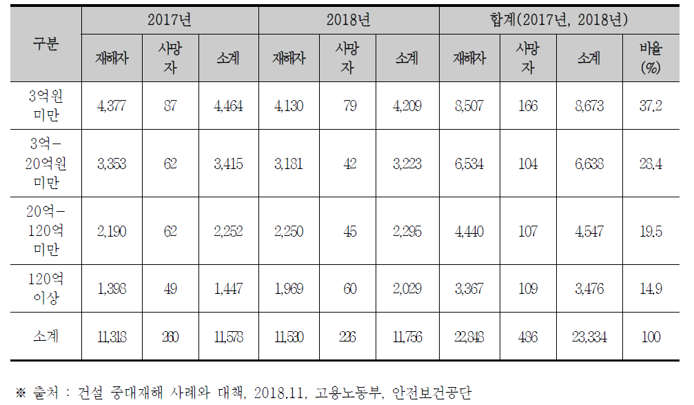 공사규모별 건설재해자 및 사망자 수(2017년, 2018년)