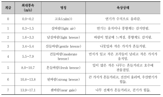 바람(최대풍속 m/s)은 보퍼트 풍력 계급표