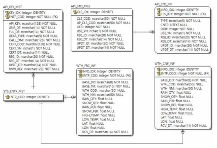 기상정보, API 정보관리 테이블