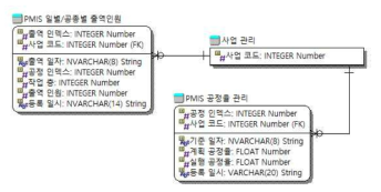 PMIS 정보 관리 엔티티