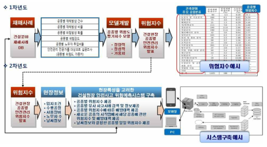 연차별 연구범위 및 내용