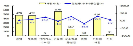 산업별 전체 사망자 현황(2018년)