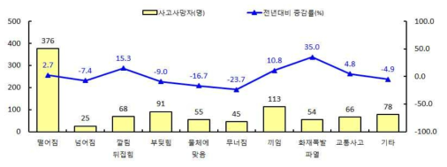 산업별 사고 사망자 유형분류(2017년)