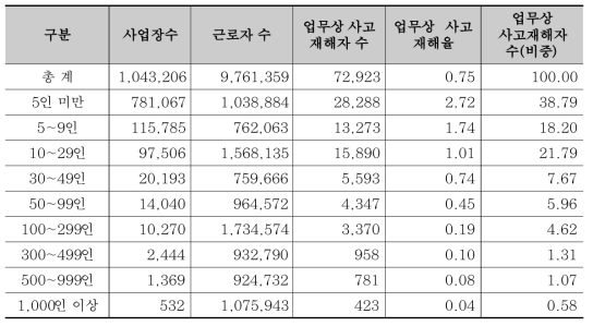 건설업 규모별 업무상 사고 재해자수(2014년～2016년)