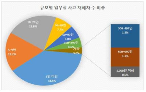 건설업 규모별 사고 재해자수 비중(2014년～2016년)