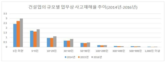 건설업 규모별 업무상 사고 재해율 추이(2014년～2016년)