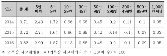 건설업 규모별 업무상 사고 재해율(2014년～2016년)