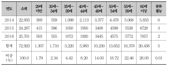 건설업 연령별 업무상 사고 재해자 수 추이 및 비중(2014년～2016년)