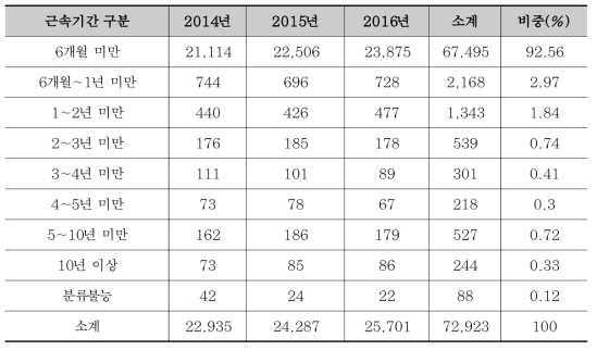 건설업 근속기간별 업무상 사고 재해자 수 추이 및 비중(2014년～2016년)