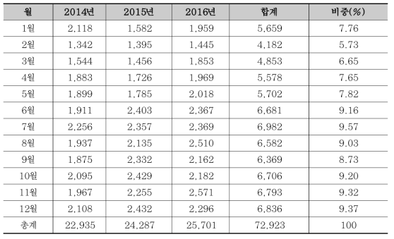 건설업 재해발생 시기별 업무상 사고 재해자 수 추이 및 비중(2014년～2016년)