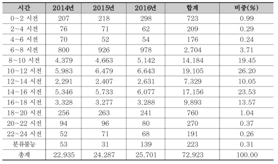 건설업 재해발생 시간별 업무상 사고 재해자 수 추이 및 비중(2014년～2016년)