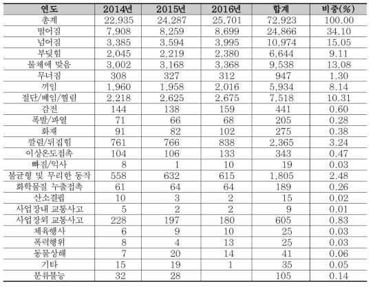 건설업 재해발생 형태별 업무상 사고 재해자 수 추이 및 비중(2014년～2016년)