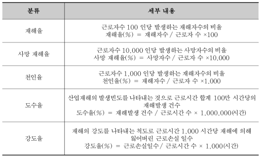 국내 재해 측정지표