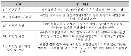 위험성 평가절차