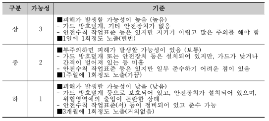 사고발생 가능성(빈도)