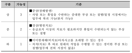 사고발생 중대성(강도)