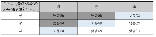 위험성 추정